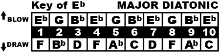 Key of E♭ Chart